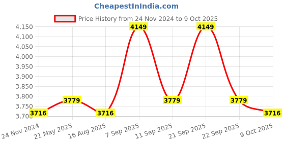 myntra.com VASTRAMAY Embroidered Regular Sequinned Kurta & Pyjamas vastramay Price History Graph from 24 Nov 2024 to 9 Oct 2025