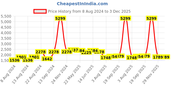 myntra.com VASTRAMAY Embroidered Regular Sequinned Kurta with Pyjama vastramay Price History Graph from 8 Aug 2024 to 2 Dec 2025
