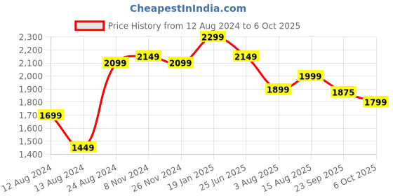 myntra.com VASTRAMAY Embroidered Regular Sequinned Kurta with Pyjamas vastramay Price History Graph from 12 Aug 2024 to 5 Oct 2025