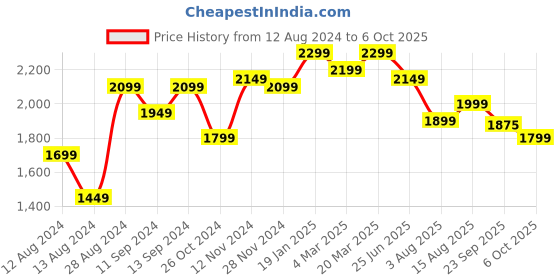 myntra.com VASTRAMAY Embroidered Regular Sequinned Kurta with Pyjamas vastramay Price History Graph from 12 Aug 2024 to 5 Oct 2025