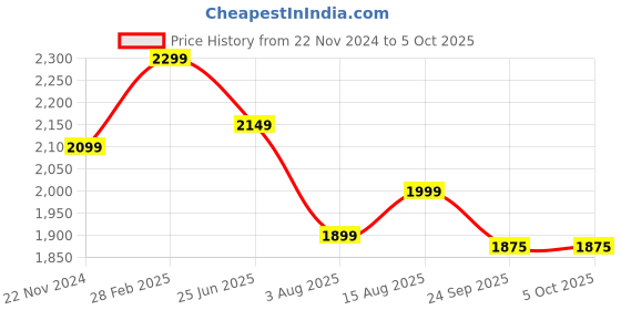 myntra.com VASTRAMAY Embroidered Regular Sequinned Kurta with Pyjamas vastramay Price History Graph from 22 Nov 2024 to 4 Oct 2025