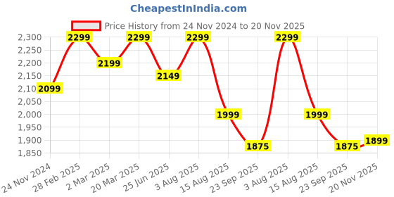 myntra.com VASTRAMAY Embroidered Regular Sequinned Kurta with Pyjamas vastramay Price History Graph from 24 Nov 2024 to 20 Nov 2025