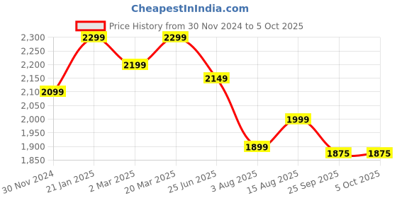 myntra.com VASTRAMAY Embroidered Regular Sequinned Kurta with Pyjamas vastramay Price History Graph from 30 Nov 2024 to 5 Oct 2025