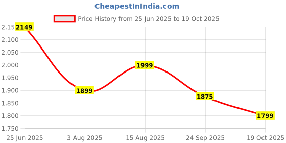 myntra.com VASTRAMAY Embroidered Regular Sequinned Kurta with Pyjamas vastramay Price History Graph from 25 Jun 2025 to 19 Oct 2025