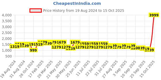 myntra.com VASTRAMAY Embroidered Sequinned Long Sleeves Mandarin Collar Pastels Kurta vastramay Price History Graph from 19 Aug 2024 to 15 Oct 2025