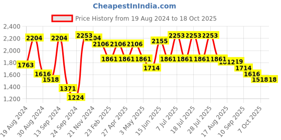 myntra.com VASTRAMAY Embroidered Sequinned Straight Kurta With Churidar vastramay Price History Graph from 19 Aug 2024 to 17 Oct 2025