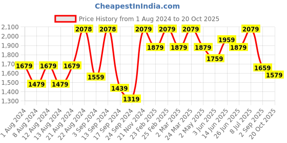 myntra.com VASTRAMAY Embroidered Sequinned Straight Kurta with Pyjama vastramay Price History Graph from 1 Aug 2024 to 20 Oct 2025