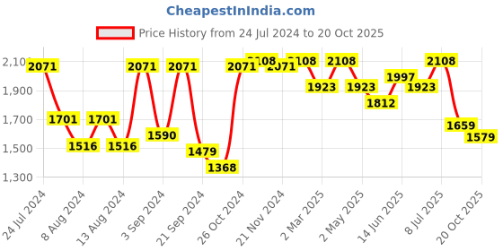 myntra.com VASTRAMAY Embroidered Sequinned Straight Kurta with Pyjama vastramay Price History Graph from 24 Jul 2024 to 20 Oct 2025