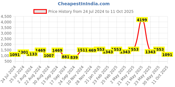myntra.com VASTRAMAY Embroidered Sequinned Straight Kurta With Pyjamas vastramay Price History Graph from 24 Jul 2024 to 11 Oct 2025