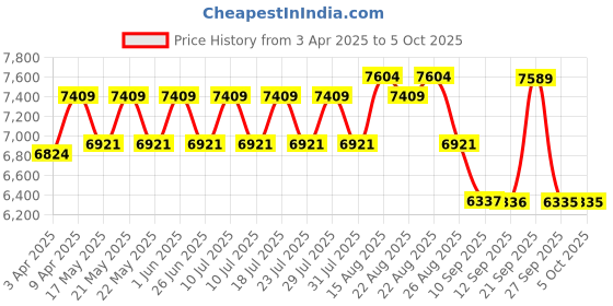 myntra.com VASTRAMAY Embroidered Sherwani & Patiala With Dupatta Set vastramay Price History Graph from 3 Apr 2025 to 4 Oct 2025