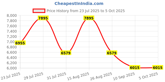 myntra.com VASTRAMAY Embroidered Sherwani & Pyjama With Dupatta Set vastramay Price History Graph from 23 Jul 2025 to 4 Oct 2025