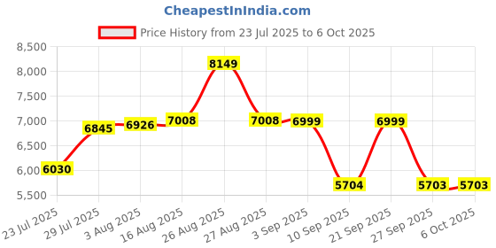 myntra.com VASTRAMAY Embroidered Sherwani & Trouser Set vastramay Price History Graph from 23 Jul 2025 to 5 Oct 2025