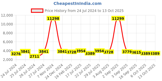 myntra.com VASTRAMAY Embroidered Sherwani Set vastramay Price History Graph from 24 Jul 2024 to 12 Oct 2025