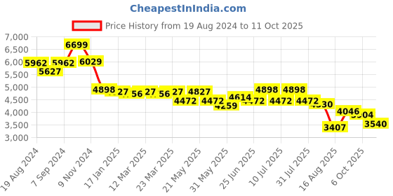 myntra.com VASTRAMAY Embroidered Sherwani Set vastramay Price History Graph from 19 Aug 2024 to 11 Oct 2025