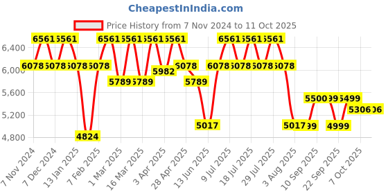 myntra.com VASTRAMAY Embroidered Sherwani Set vastramay Price History Graph from 7 Nov 2024 to 11 Oct 2025