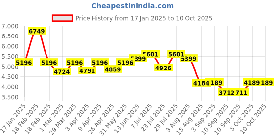 myntra.com VASTRAMAY Embroidered Sherwani Set vastramay Price History Graph from 17 Jan 2025 to 10 Oct 2025