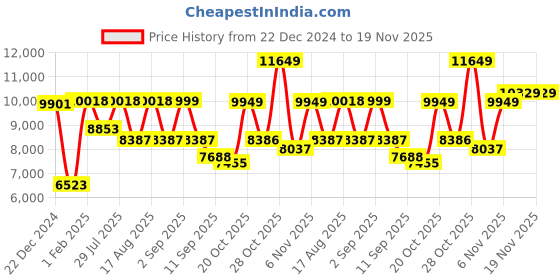 myntra.com VASTRAMAY Embroidered Sherwani Set vastramay Price History Graph from 22 Dec 2024 to 19 Nov 2025