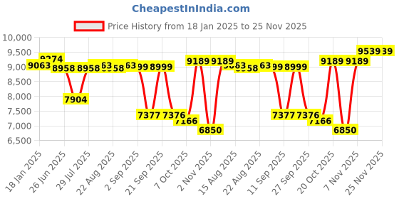 myntra.com VASTRAMAY Embroidered Sherwani Set vastramay Price History Graph from 18 Jan 2025 to 24 Nov 2025