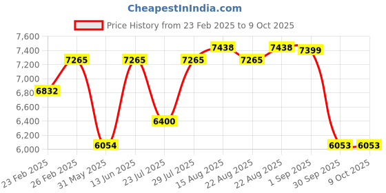 myntra.com VASTRAMAY Embroidered Sherwani Set vastramay Price History Graph from 23 Feb 2025 to 9 Oct 2025