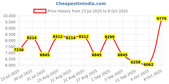 myntra.com VASTRAMAY Embroidered Sherwani Set vastramay Price History Graph from 23 Jul 2025 to 8 Oct 2025