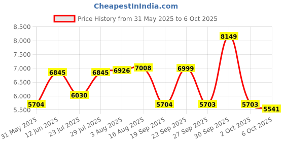 myntra.com Vastramay Embroidered Sherwani Set vastramay Price History Graph from 31 May 2025 to 6 Oct 2025