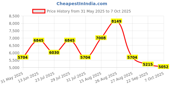 myntra.com VASTRAMAY Embroidered Sherwani Set vastramay Price History Graph from 31 May 2025 to 7 Oct 2025