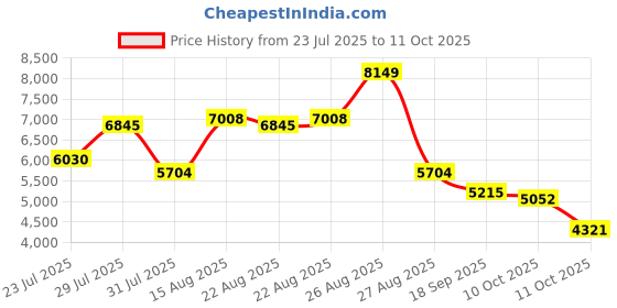myntra.com VASTRAMAY Embroidered Sherwani Set vastramay Price History Graph from 23 Jul 2025 to 10 Oct 2025