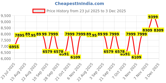 myntra.com VASTRAMAY Embroidered Sherwani Set vastramay Price History Graph from 23 Jul 2025 to 3 Dec 2025