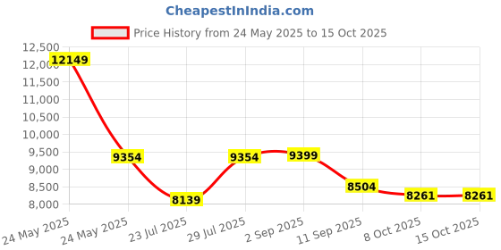 myntra.com VASTRAMAY Embroidered Sherwani Set vastramay Price History Graph from 24 May 2025 to 15 Oct 2025