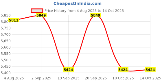 myntra.com VASTRAMAY Embroidered Sherwani Set vastramay Price History Graph from 4 Aug 2025 to 14 Oct 2025