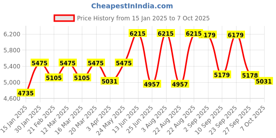 myntra.com VASTRAMAY Embroidered Sherwani With Dupatta vastramay Price History Graph from 15 Jan 2025 to 6 Oct 2025