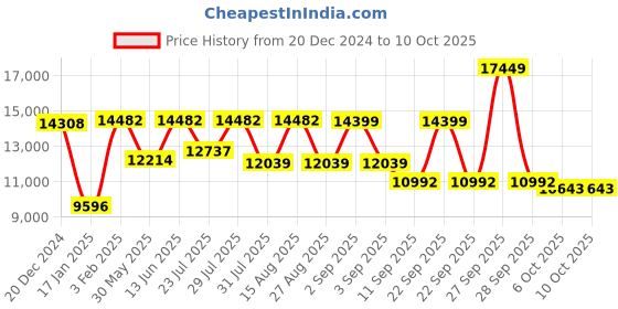 myntra.com VASTRAMAY Embroidered Sherwani With Dupatta vastramay Price History Graph from 20 Dec 2024 to 9 Oct 2025