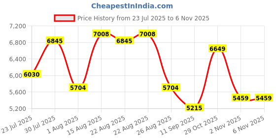 myntra.com VASTRAMAY Embroidered Sherwani With Trouser Set vastramay Price History Graph from 23 Jul 2025 to 6 Nov 2025