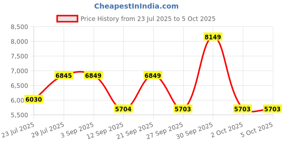 myntra.com VASTRAMAY Embroidered Sherwani With Trouser Set vastramay Price History Graph from 23 Jul 2025 to 5 Oct 2025