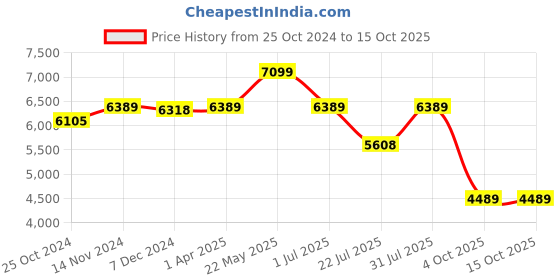 myntra.com VASTRAMAY Embroidered Silk Sherwani Set vastramay Price History Graph from 25 Oct 2024 to 14 Oct 2025