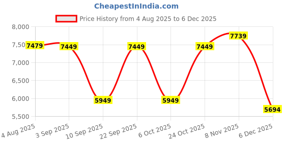 myntra.com VASTRAMAY Embroidered Slim-Fit Mandarin Collar Sherwani Set vastramay Price History Graph from 4 Aug 2025 to 4 Dec 2025