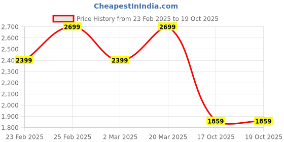 myntra.com VASTRAMAY Embroidered Thread Work Straight Kurta with Pyjama vastramay Price History Graph from 23 Feb 2025 to 19 Oct 2025