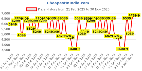 myntra.com Vastramay Embroidered Two Piece Slim Fit Bandhgala Jodhpuri vastramay Price History Graph from 21 Feb 2025 to 30 Nov 2025