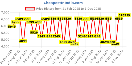 myntra.com Vastramay Embroidered Two Piece Slim Fit Bandhgala Jodhpuri vastramay Price History Graph from 21 Feb 2025 to 30 Nov 2025