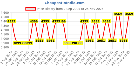 myntra.com VASTRAMAY Embroidered Velvet Sherwani Set vastramay Price History Graph from 2 Sep 2025 to 24 Nov 2025
