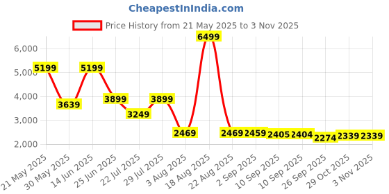 myntra.com VASTRAMAY Embroidered Velvet Slim-Fit Bandhgala Jodhpuri vastramay Price History Graph from 21 May 2025 to 2 Nov 2025