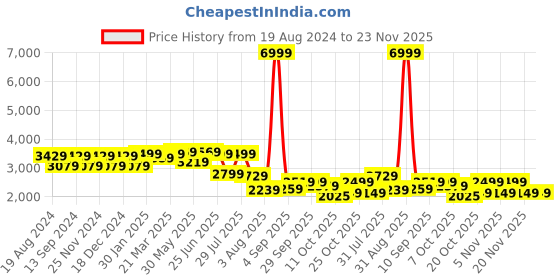 myntra.com VASTRAMAY Embroidered Woven Nehru Jacket vastramay Price History Graph from 19 Aug 2024 to 23 Nov 2025