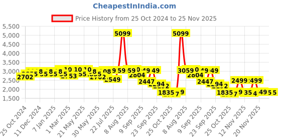 myntra.com VASTRAMAY Embroidered Woven Nehru Jacket vastramay Price History Graph from 25 Oct 2024 to 24 Nov 2025