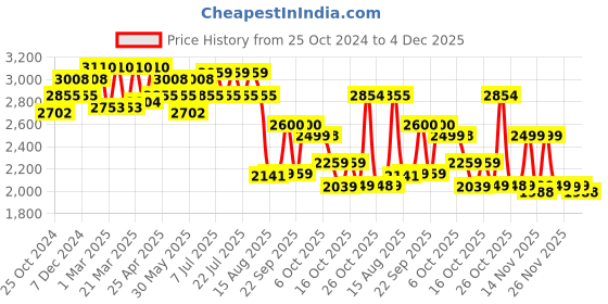 myntra.com VASTRAMAY Embroidered Woven Nehru Jacket vastramay Price History Graph from 25 Oct 2024 to 4 Dec 2025