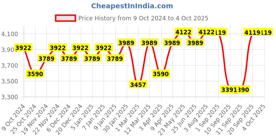 myntra.com VASTRAMAY Embroidered Woven Nehru Jacket vastramay Price History Graph from 9 Oct 2024 to 4 Oct 2025