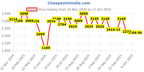 myntra.com VASTRAMAY Embroidered Woven Nehru Jacket vastramay Price History Graph from 22 Nov 2024 to 16 Oct 2025