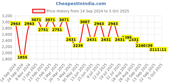 myntra.com VASTRAMAY Ethnic Ikkat Printed Nehru Jacket with Kurta & Churidar Set vastramay Price History Graph from 14 Sep 2024 to 5 Oct 2025