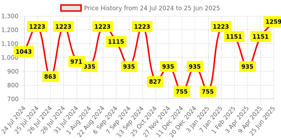 myntra.com VASTRAMAY Ethnic Motif Printed Nehru Jacket vastramay Price History Graph from 24 Jul 2024 to 25 Jun 2025