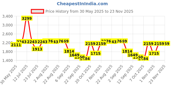 myntra.com VASTRAMAY Ethnic Motifs Block Printed Mandarin Collar Straight Kurta with Trousers vastramay Price History Graph from 30 May 2025 to 22 Nov 2025