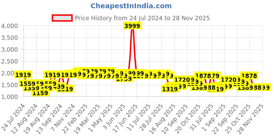 myntra.com VASTRAMAY Ethnic Motifs Embroidered Mandarin Collar Kurta vastramay Price History Graph from 24 Jul 2024 to 28 Nov 2025